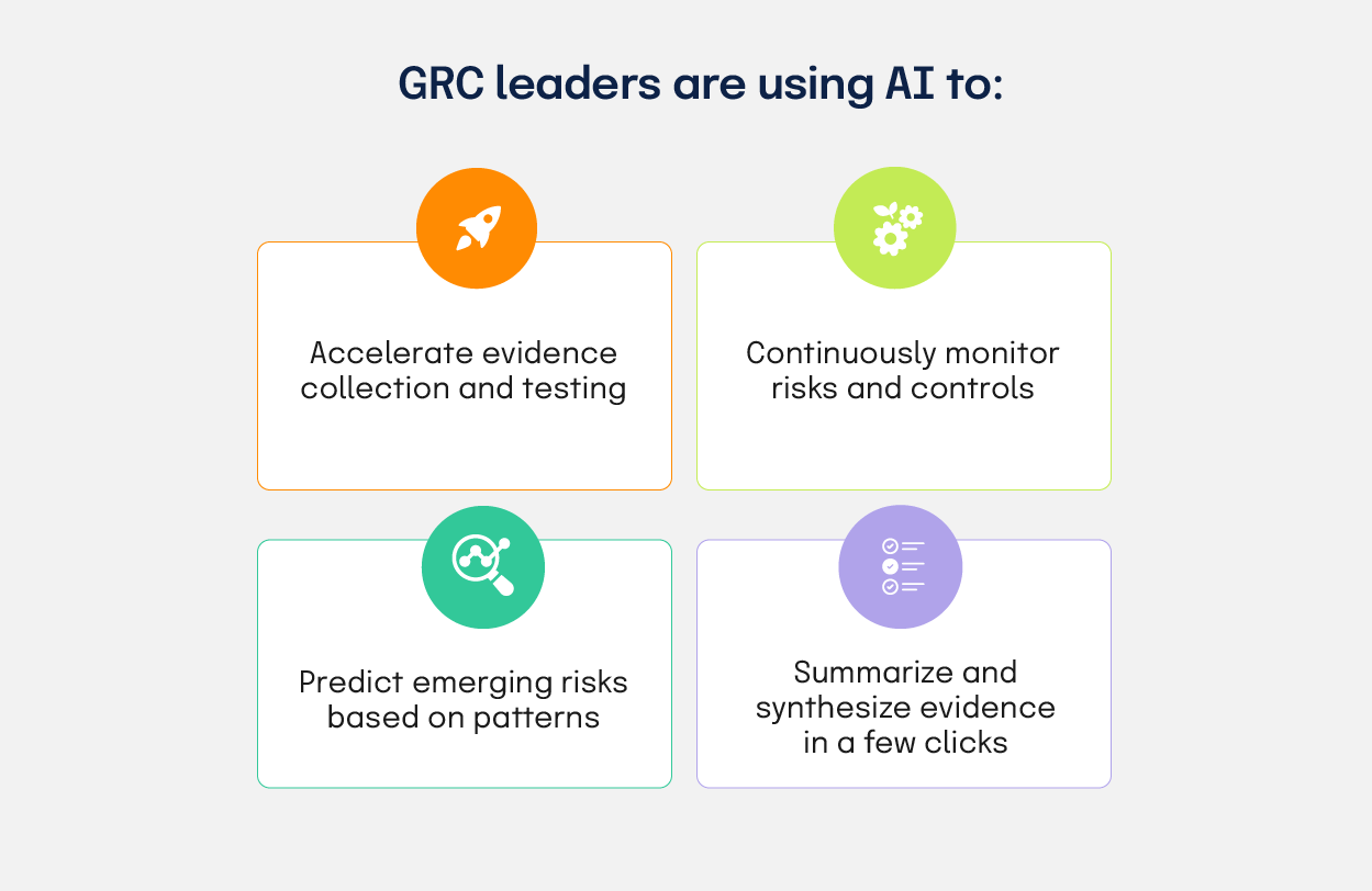 GRC leaders are using AI to accelerate evidence collection, continuously monitor risks and controls, predict emerging risks, and to quickly summarize evidence
