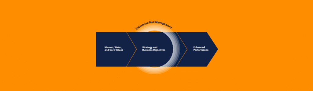 An arrow going through a circle titled "enterprise risk management" the arrow has 3 sections: Mission, vision and core values; Strategy and business objectives; and Enhanced performance. Representing the COSO enterprise risk management framework