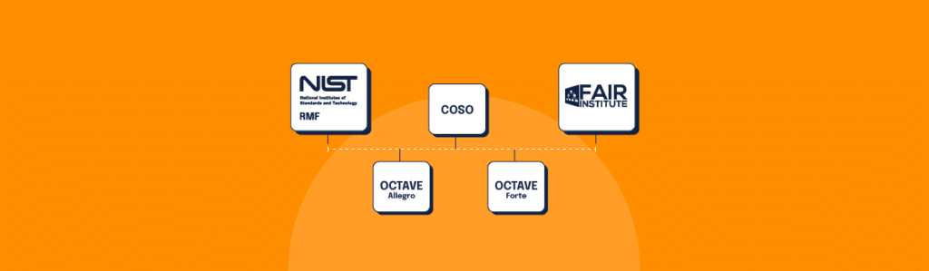 A dotted line representing a timeline with 5 common risk management frameworks branching off: NIST RMF; OCTAVE Allegro; COSO; OCTAVE Forte; and FAIR