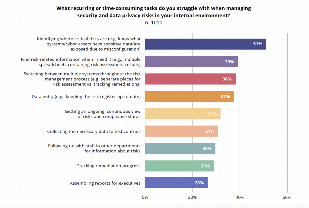 A graph showing the recurring and time-consuming tasks companies struggle with when managing security and data privacy risks in a internal environment
