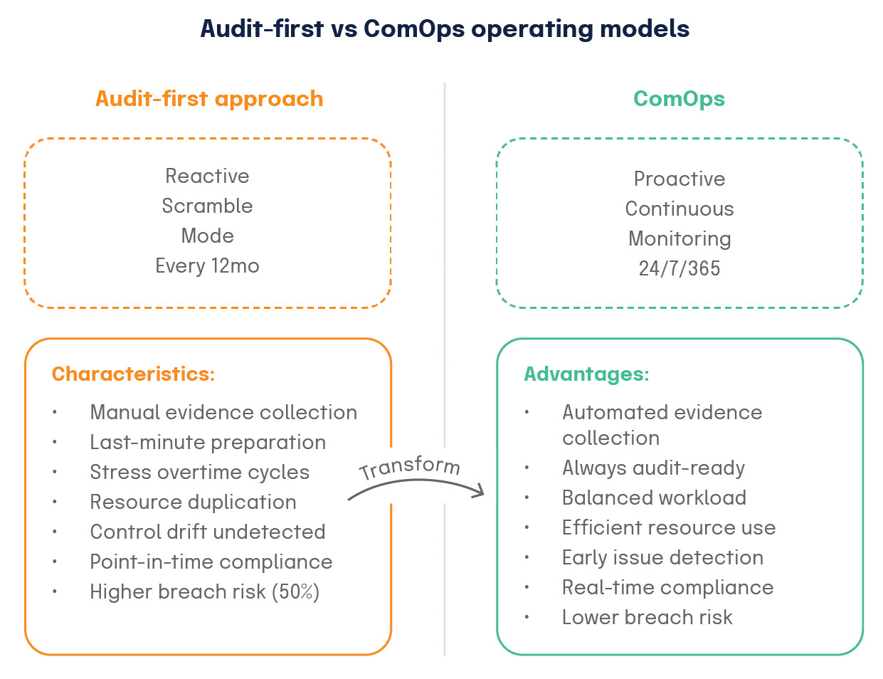 Audit-first vs ComOps operating models