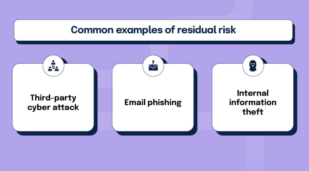 Common examples of residual risk: Third-party cyber attack; Email phishing; and Internal information theft