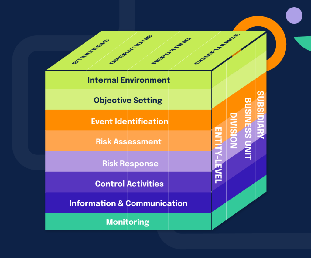 COSO framework for enterprise risk management, which breaks up tasks into eight components.