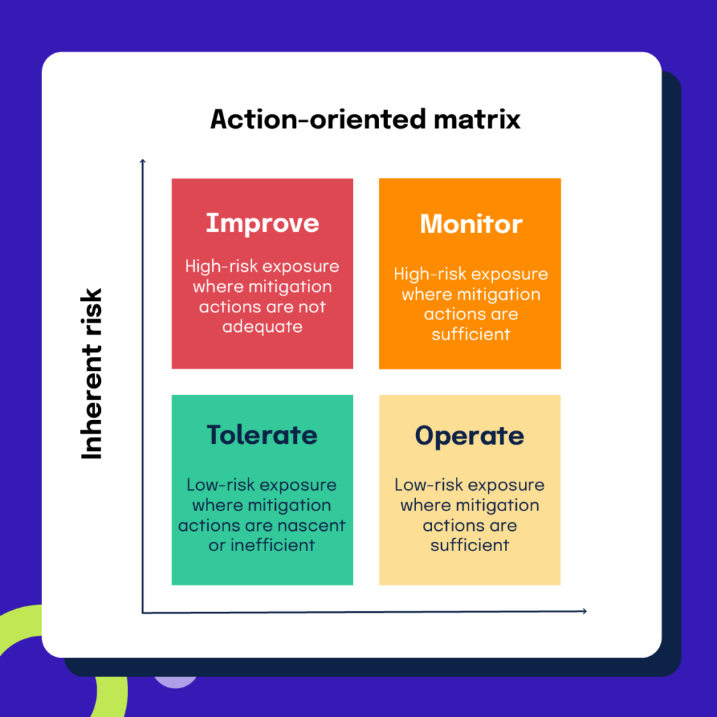 The four quadrants of the Action-Oriented Matrix for enterprise risk management strategy