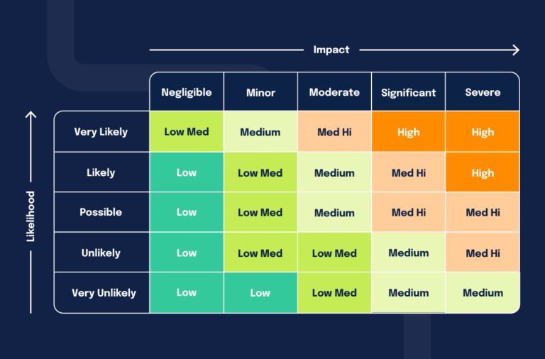 The Ultimate Guide To Risk Prioritization - Hyperproof