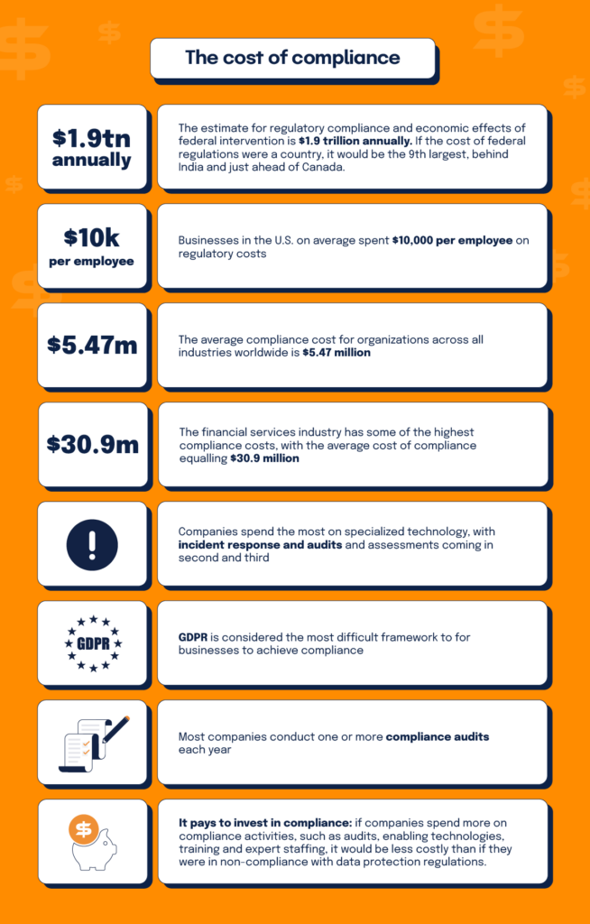 A list of data statistics that represent the cost of compliance in 2023