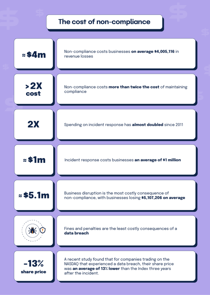 A list of statistics that show the cost of non-compliance in 2023