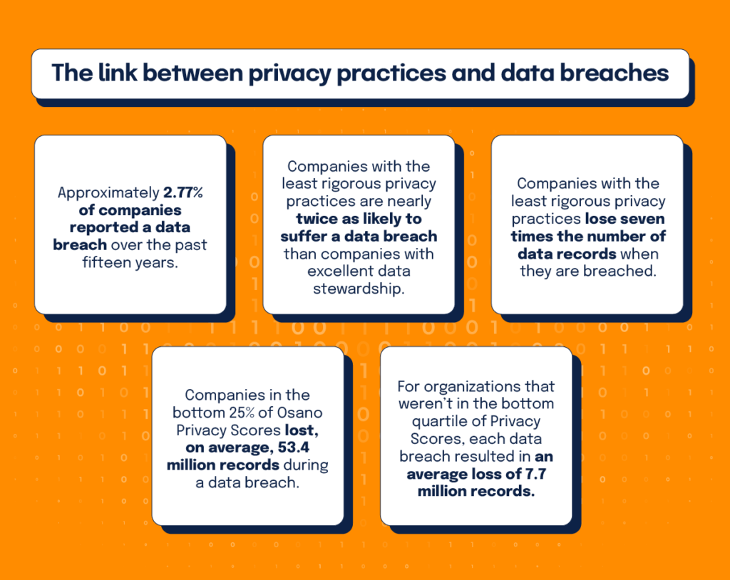 Statistics pointing to the link between data privacy practices and data breaches