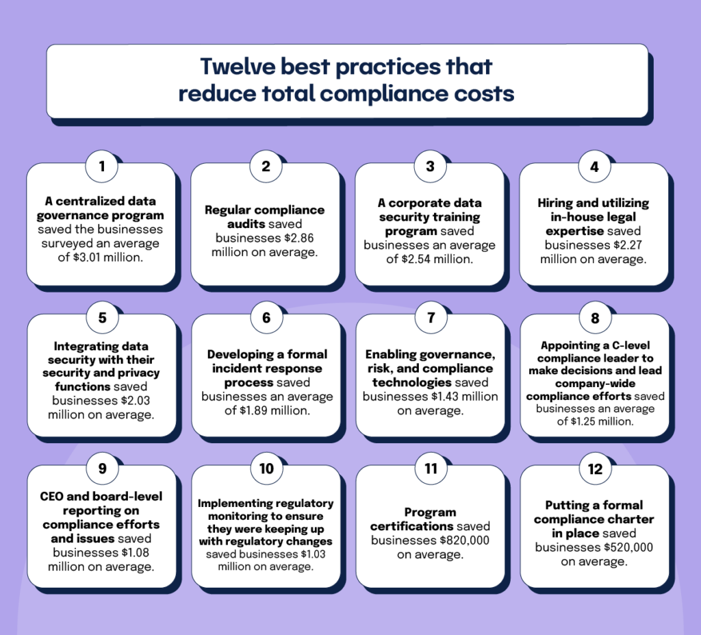 12 best practices that reduce total compliance costs