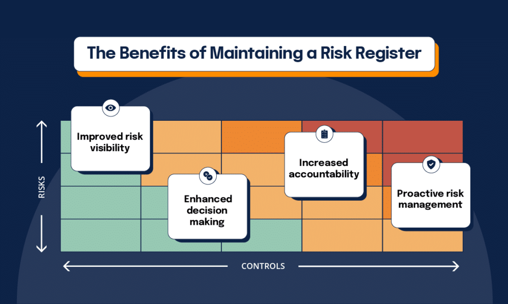 The key benefits of maintaining a risk register include: Improved risk visibility, enhanced decision making, increased accountability, proactive risk management