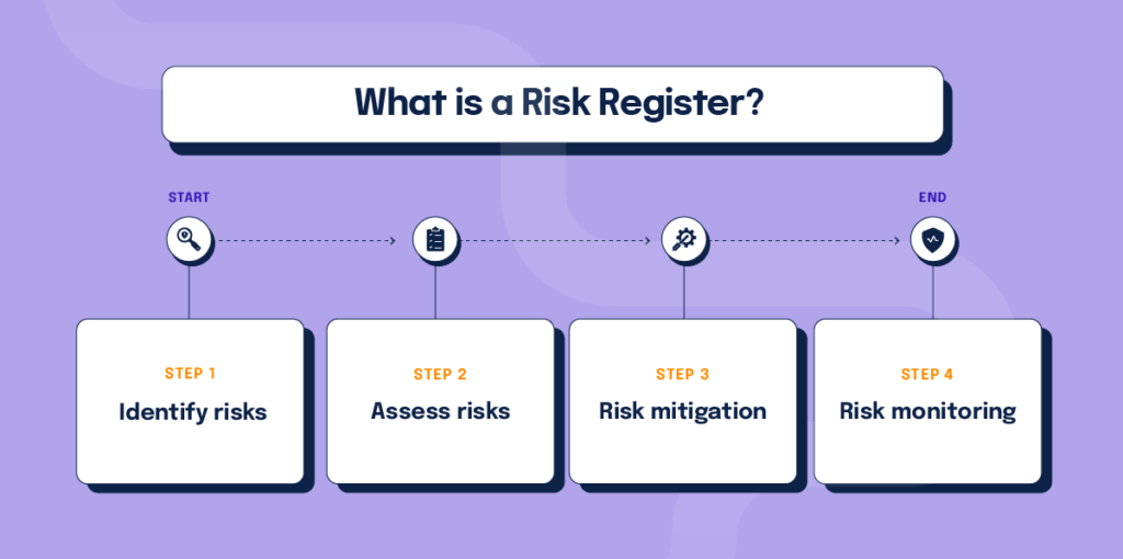 What is a risk register? A risk register identifies, assesses, mitigates, and monitors risks