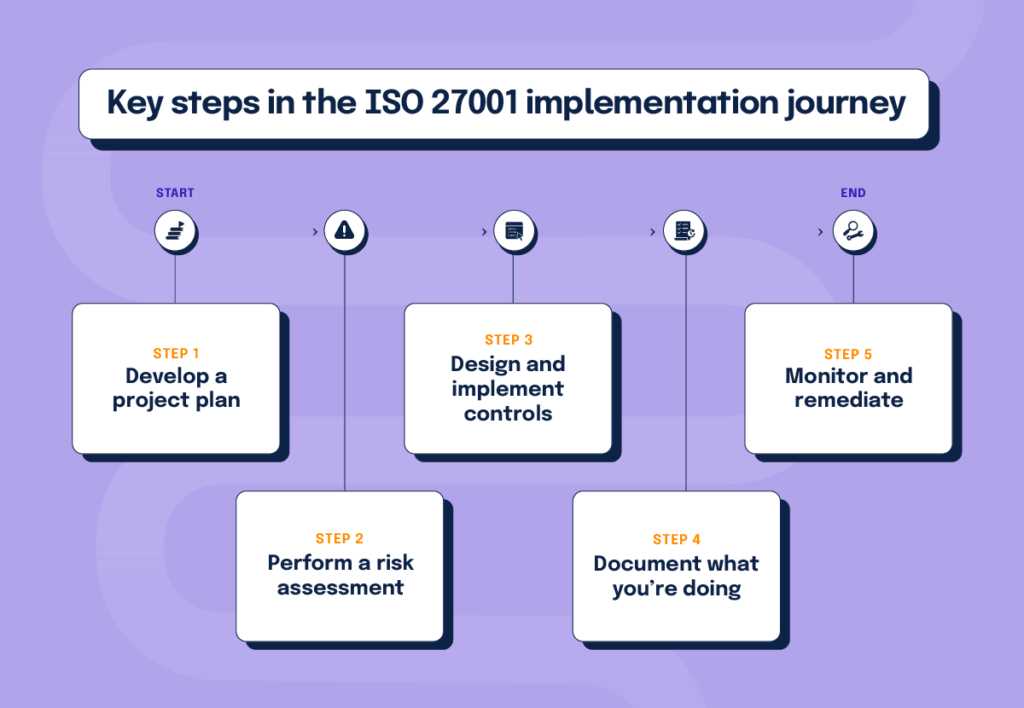 A list of 5 key steps in the ISO 27001 implementation journey