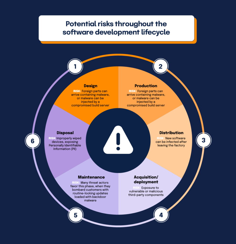 Potential risks throughout each stage of the software development lifecycle: Design, production, distribution, acquisition, maintenance, and disposal