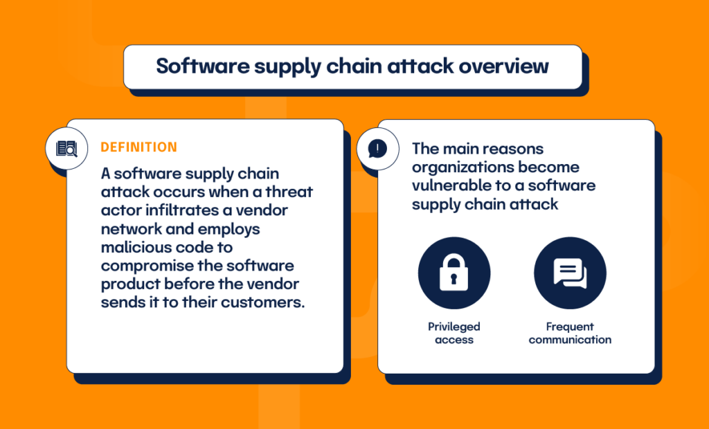 The definition of a software supply chain attack and the two main reasons organizations become vulnerable: privileged access, and frequent communication