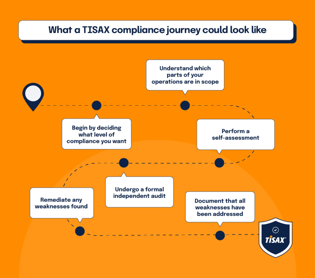 A roadmap of a TISAX compliance journey