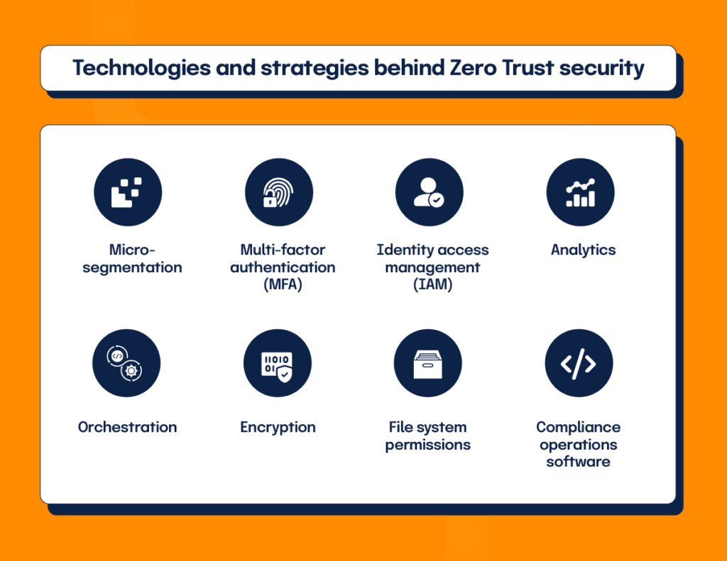 A list of technologies and strategies behind zero trust security