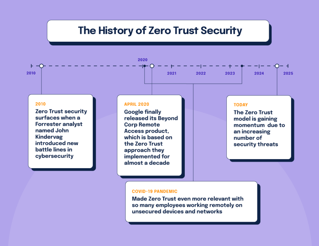 A timeline of the history of zero trust security from 2010 to today