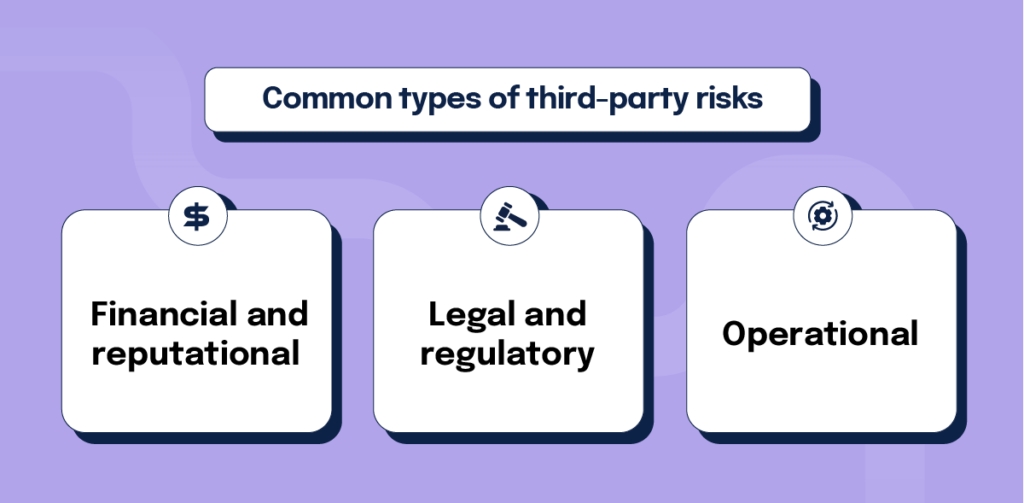 Common types of third party risk include financial, legal, and operational