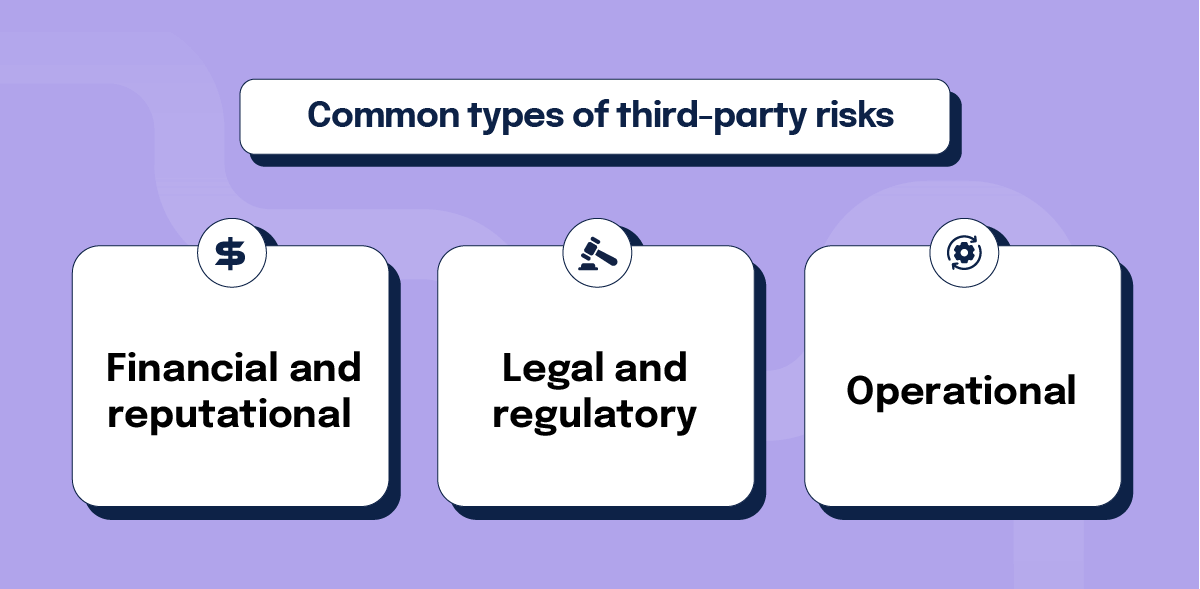 Common types of third party risk include financial, legal, and operational