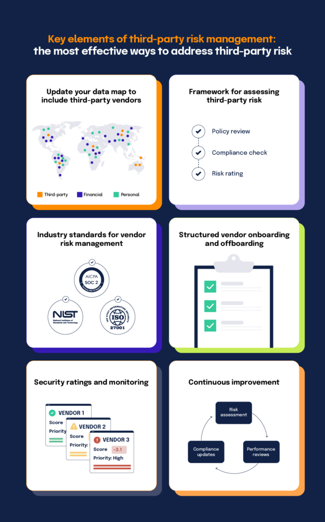 Address third party risk by updating your data map, following a framework, looking to industry standards, developing a structured process, and maintaining a plan