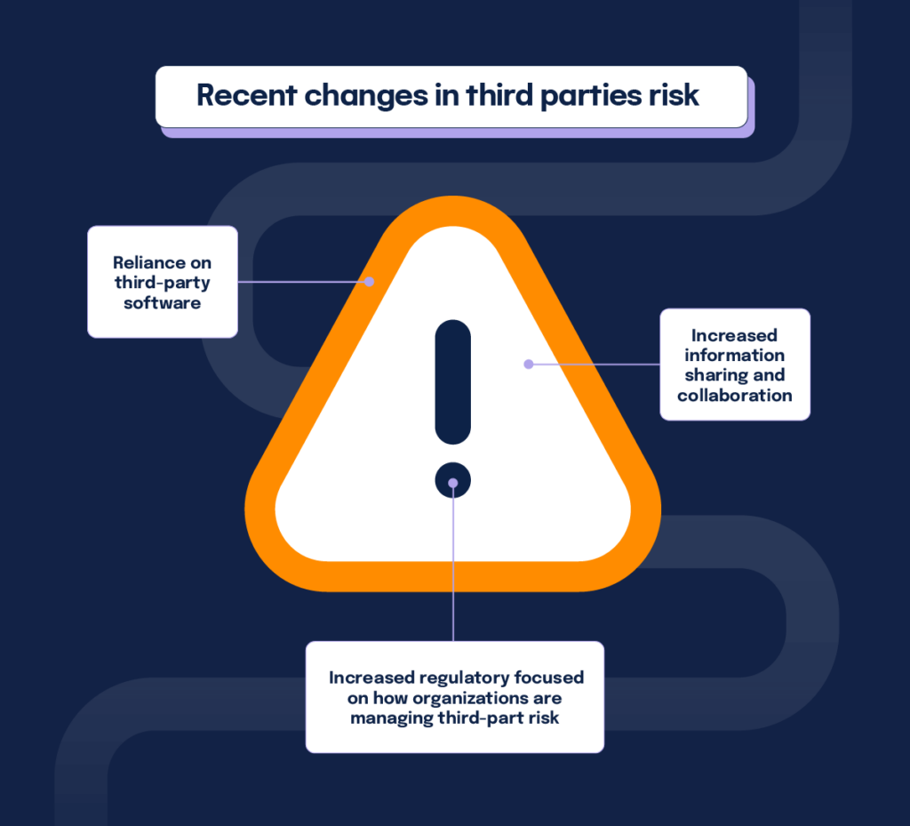 Recent changes in third party risk include a reliance on third party software, increased regulatory focus, and increased information sharing