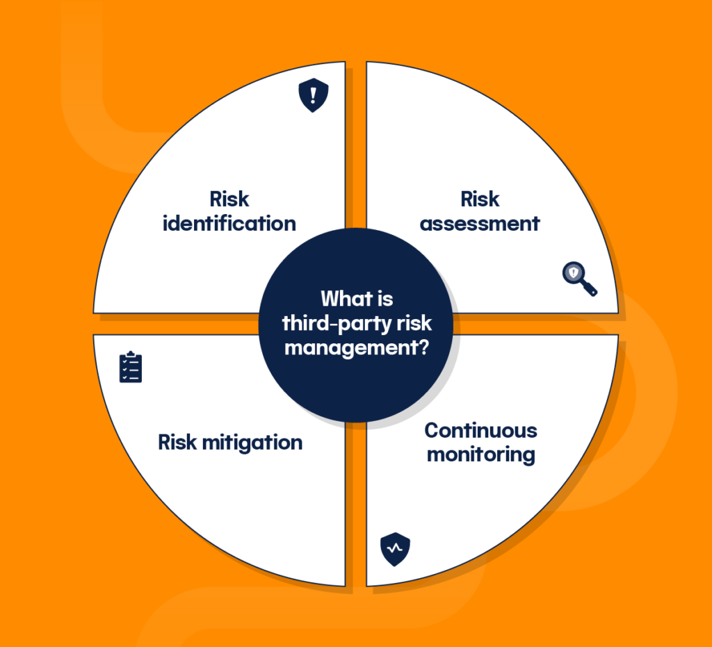 The elements of third party risk management: risk identification; risk assessment; continuous monitoring; and risk mitigation