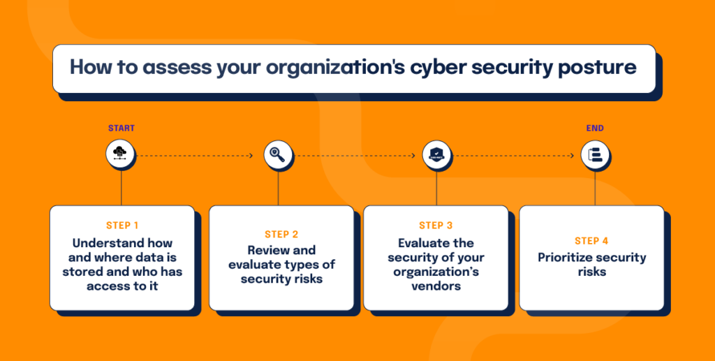 A roadmap for how to assess your organization's cyber security posture