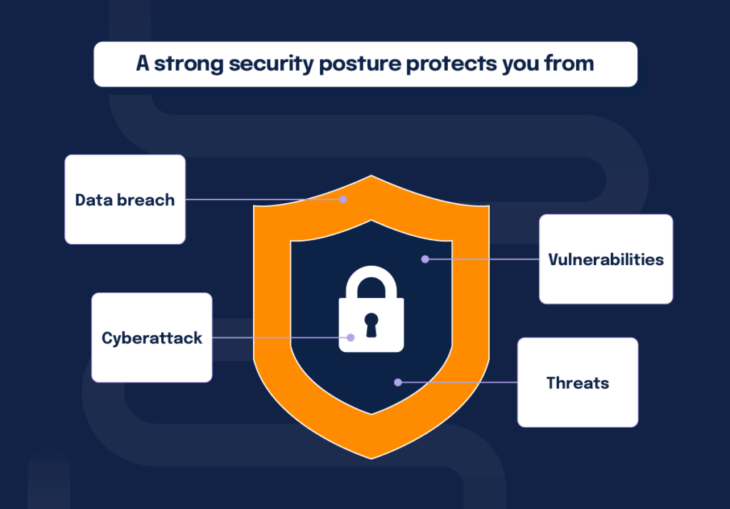 A strong security posture protects you from: Data breach; cyberattack; threats; vulnerabilities