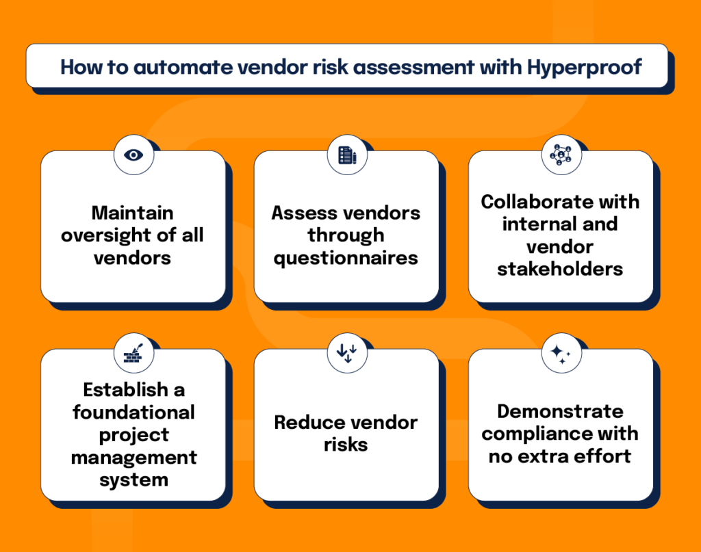 6 boxes of how to automate vendor risk assessments with Hyperproof: Maintain oversight of all vendors; Assess vendors through questionnaires ; Collaborate with internal and vendor stakeholders; Establish a foundational project management system; Reduce vendor risks;  Demonstrate compliance with no extra effort