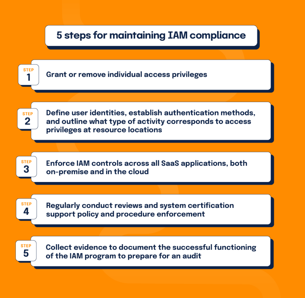 5 steps for maintaining IAM compliance: Individual access privileges review; Define user identities and establish authentication methods; Enforce IAM controls; Regularly conduct reviews; and collect evidence to support a successful IAM program