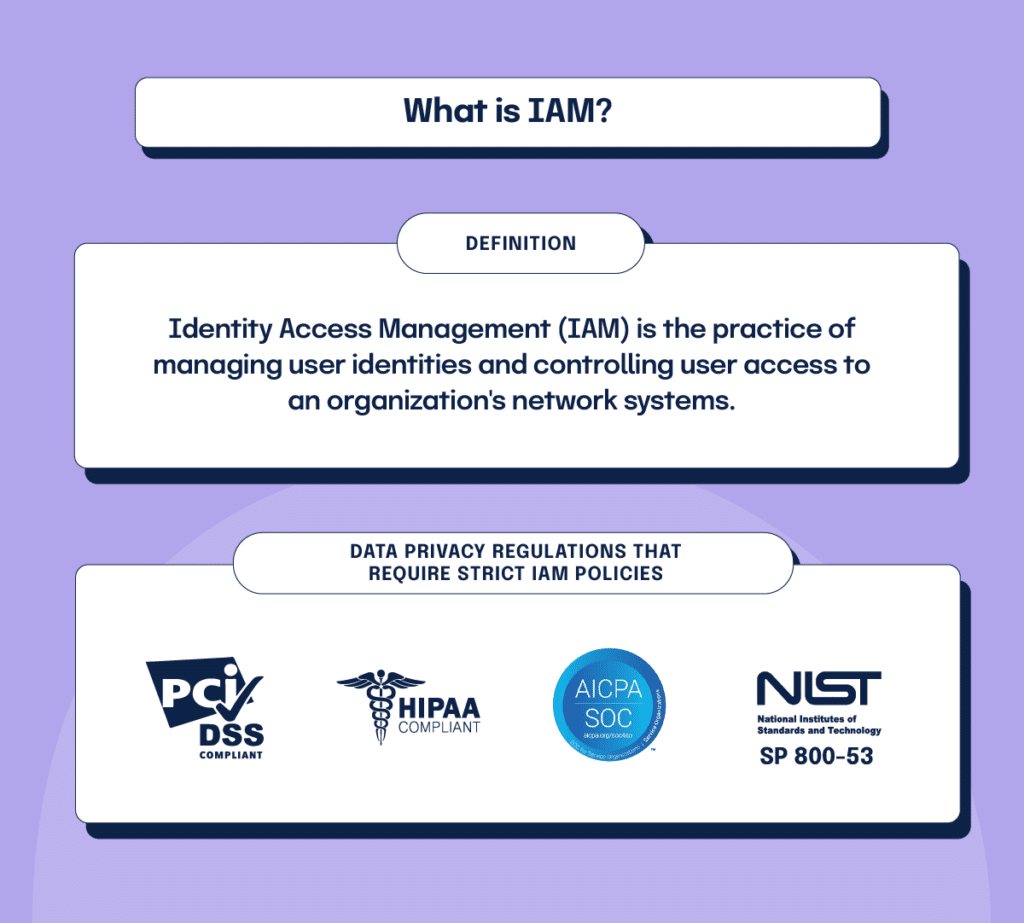 The definition of IAM as well as data privacy regulations such as PCI DSS, HIPAA, SOC 2, and NIST SP 800-53 that require strict IAM policies