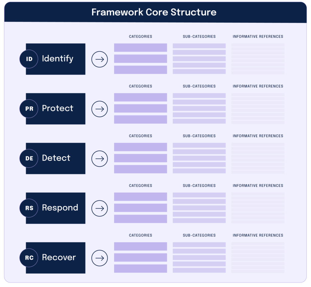 NIST Framework Core Structure