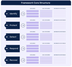 A Complete Guide To NIST Compliance: Navigating The Cybersecurity ...