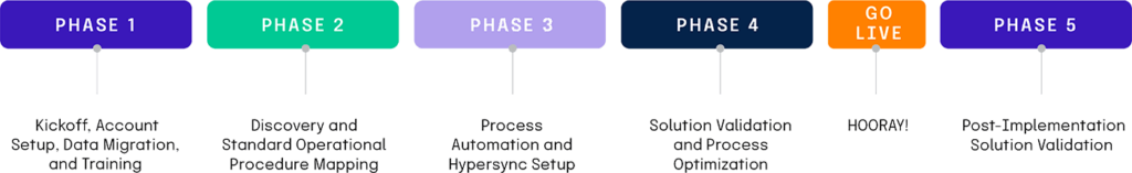 Hyperproof Implementation Phases