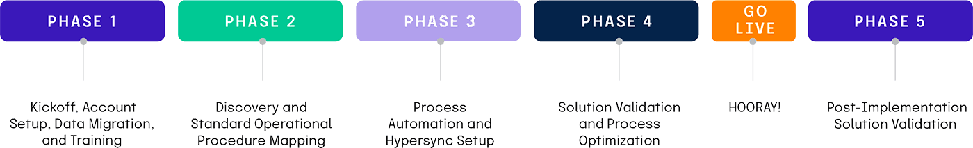 Hyperproof Implementation Phases