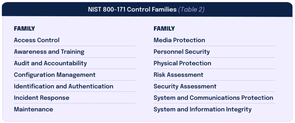 NIST 800-171 Control Families