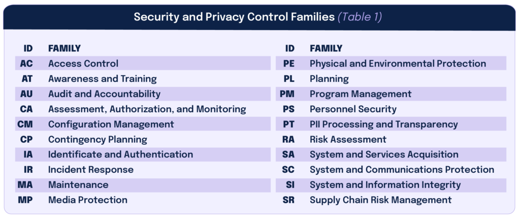 Security and Privacy Control Families