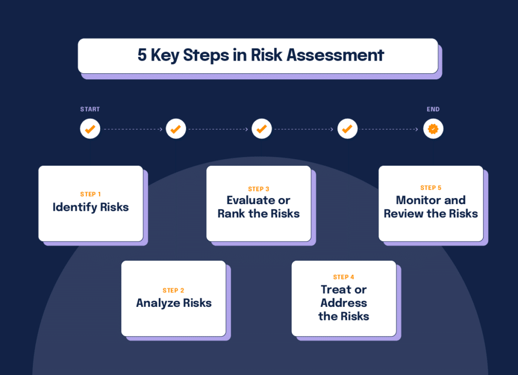 5 key steps in risk assessments: identify, analyze, evaluate, treat, monitor