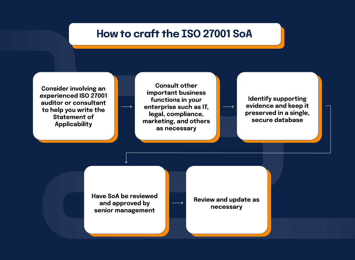 A step by step road map for crafting the ISO 27001 SoA