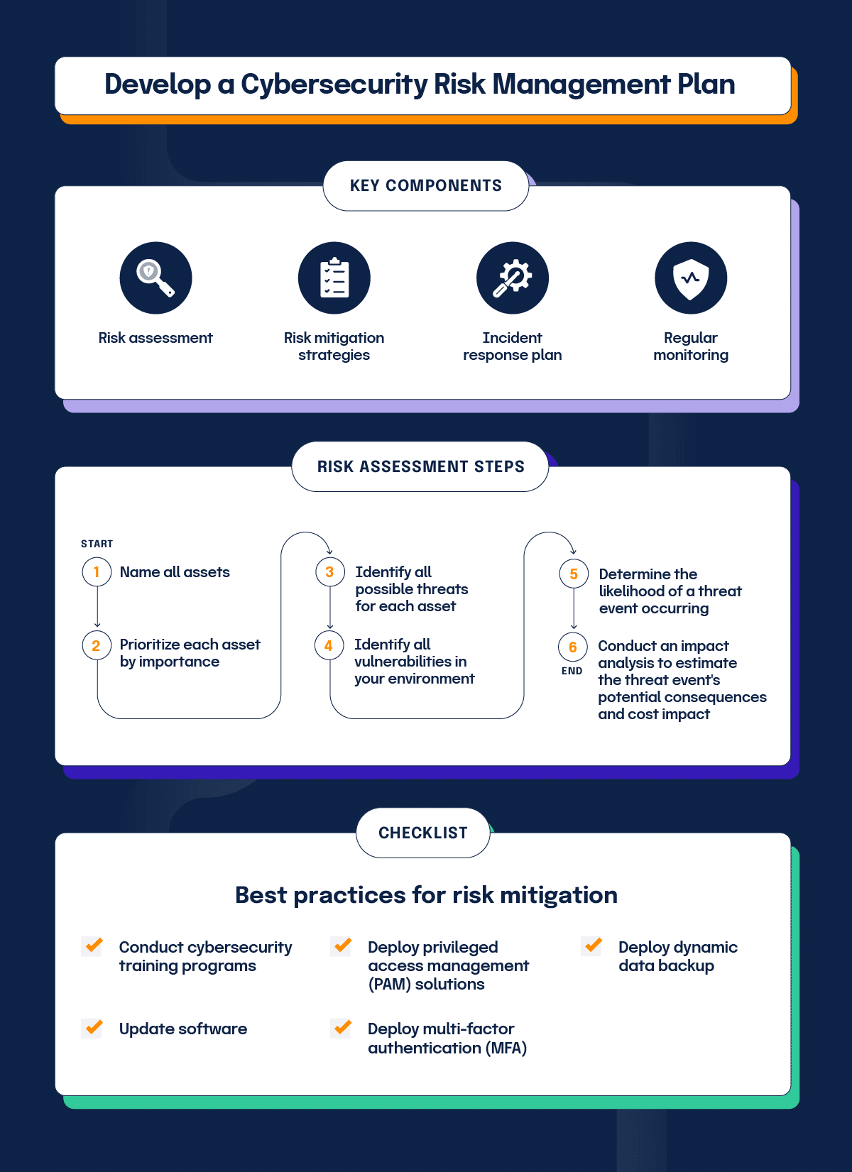 The key components of developing a cybersecurity risk management plan, risk assessment steps, and a best practices checklist