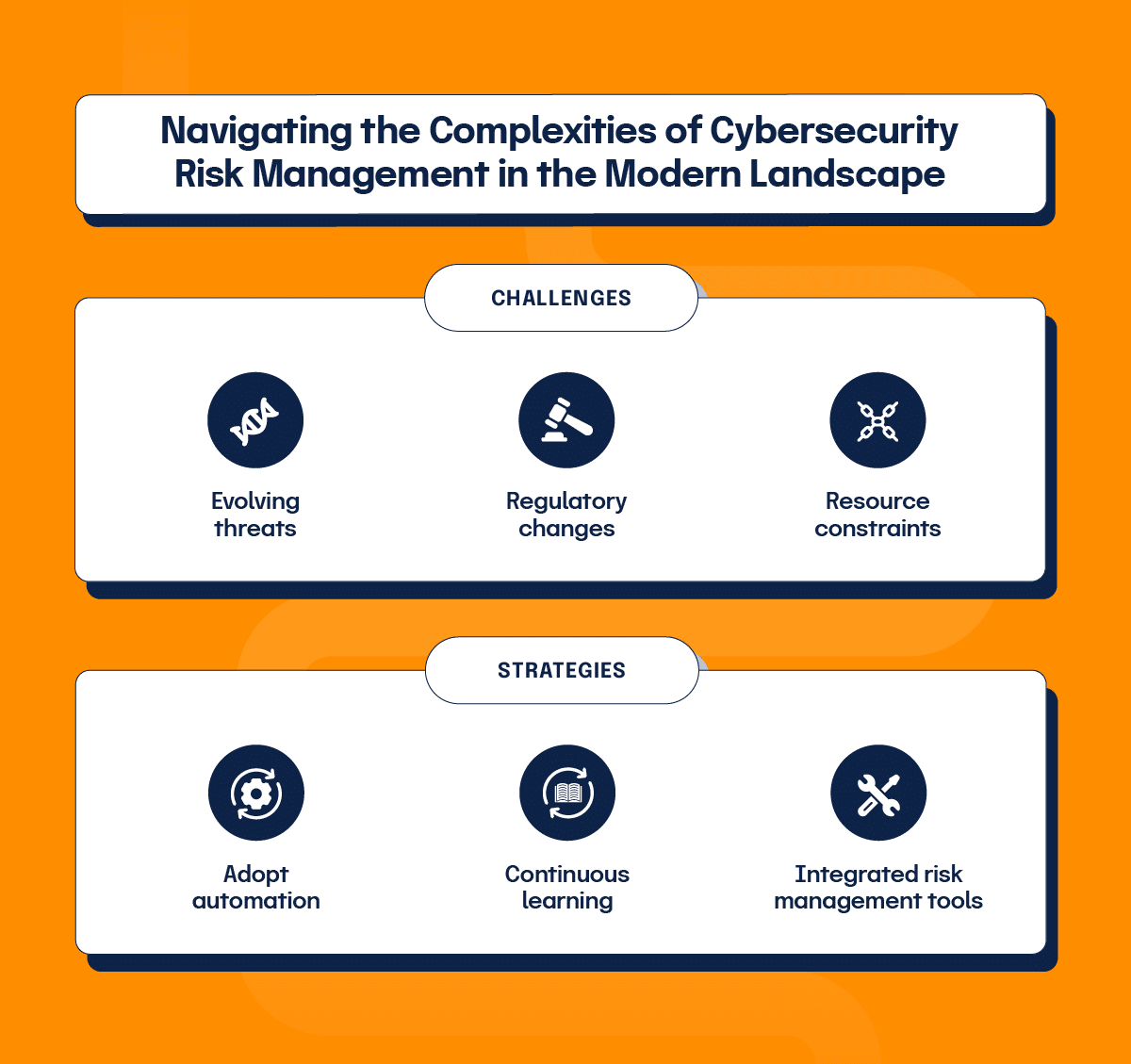 Challenges of risk management in the modern landscape include evolving threats, regulatory changes, and resource constraints. Strategies to overcome include automation, learning, and risk management tools