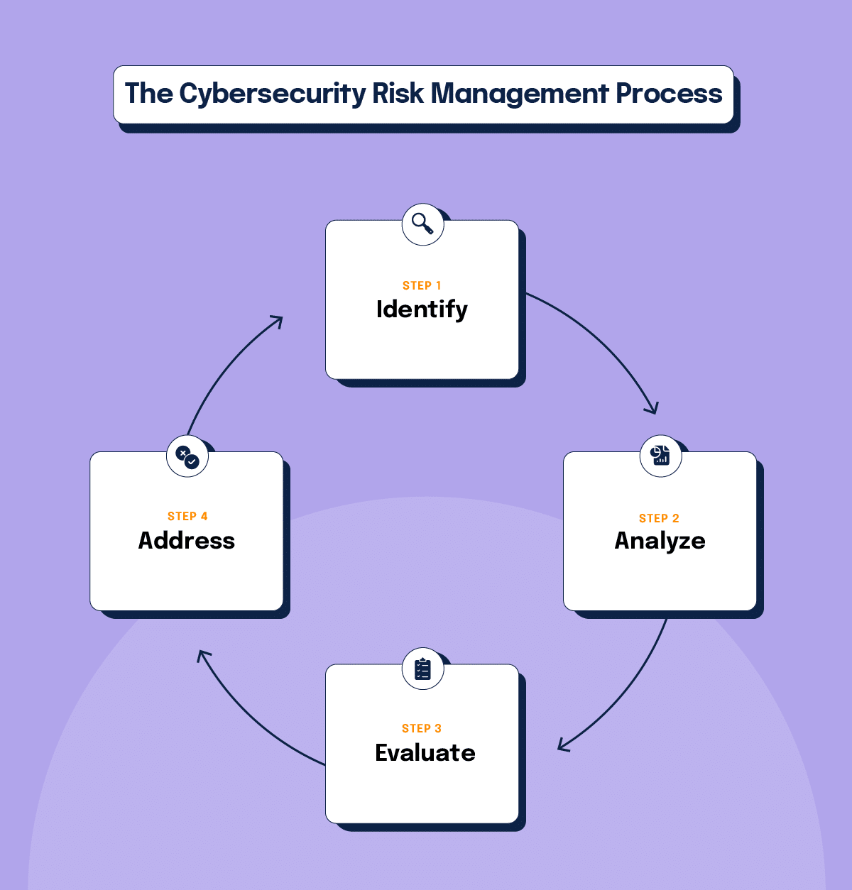 The 4 steps of cybersecurity risk management are identify, analyze, evaluate, and address