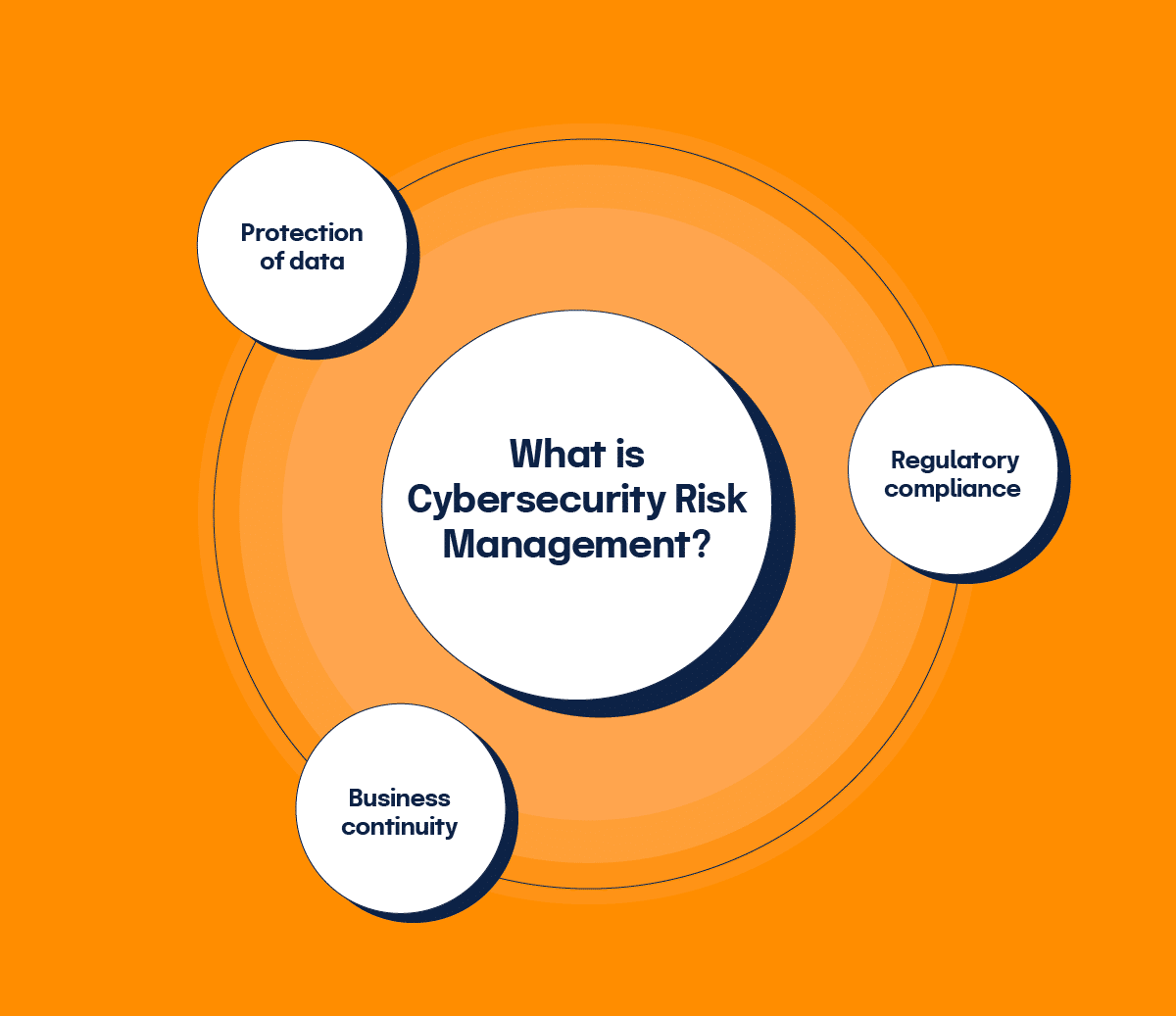 The elements of cybersecurity risk management: protection of data, regulatory compliance, and business continuity