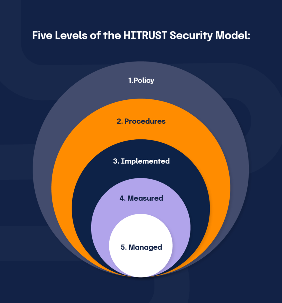 A graphic showing the five levels of the HITRUST security model: Policy, Procedures, Implemented, Measured, and Managed.