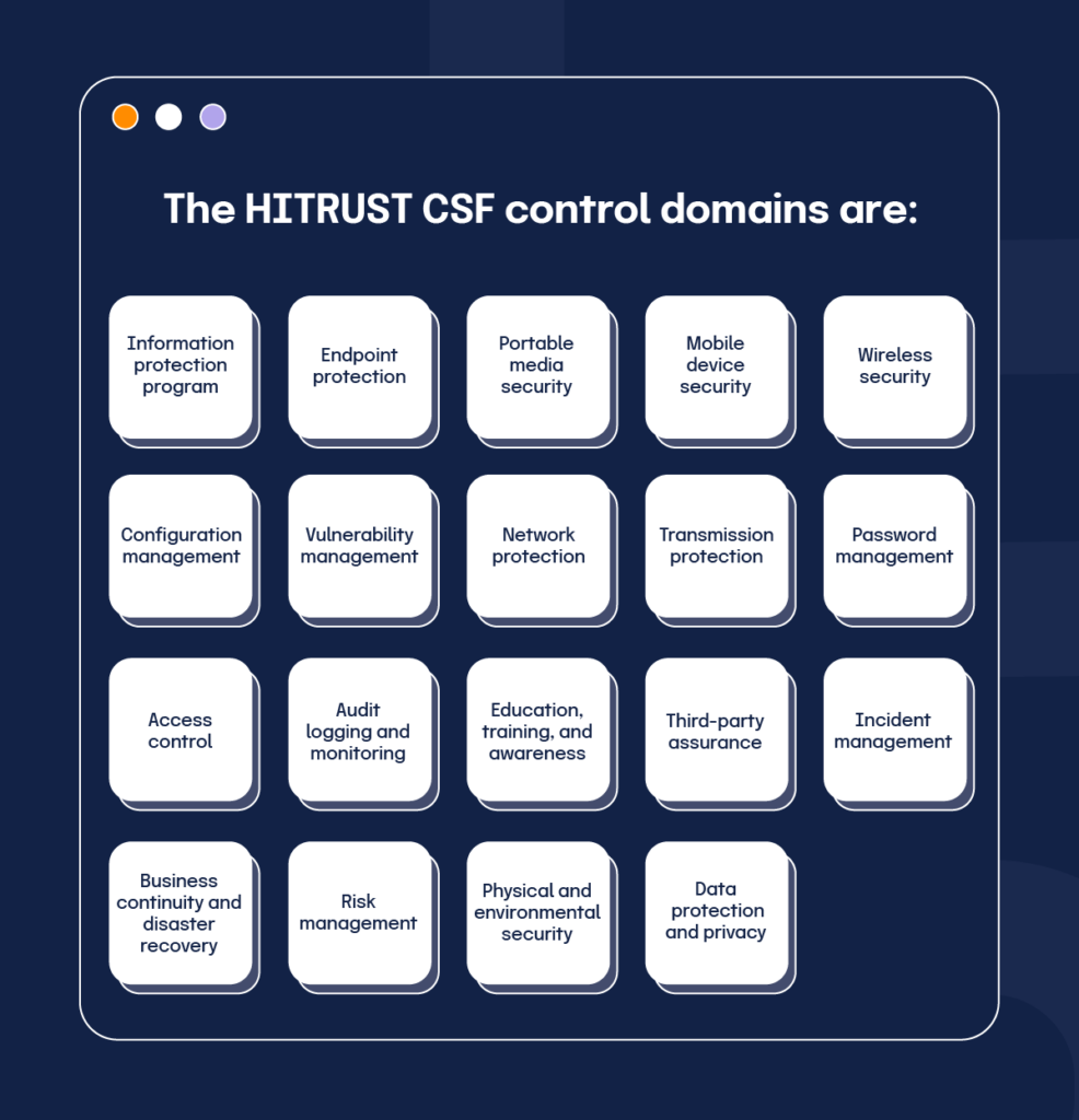 A graphic showing all 19 of the HITRUST CSF control domains. From left to right, they are: Information protection program, endpoint protection, portable media security, mobile device security, wireless security, configuration management, vulnerability management, network protection, transmission protection, password management, access control, audit logging and monitoring, education, training, and awareness; third-party assurance, incident management, business continuity and disaster control, risk management, physical and environmental security, and data protection and privacy