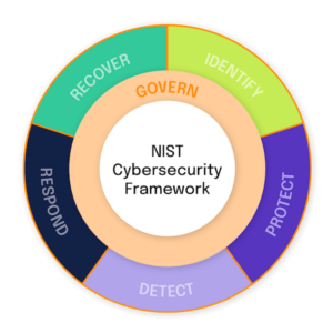 NIST CSF 2.0: Everything You Need to Know About the Update - Hyperproof