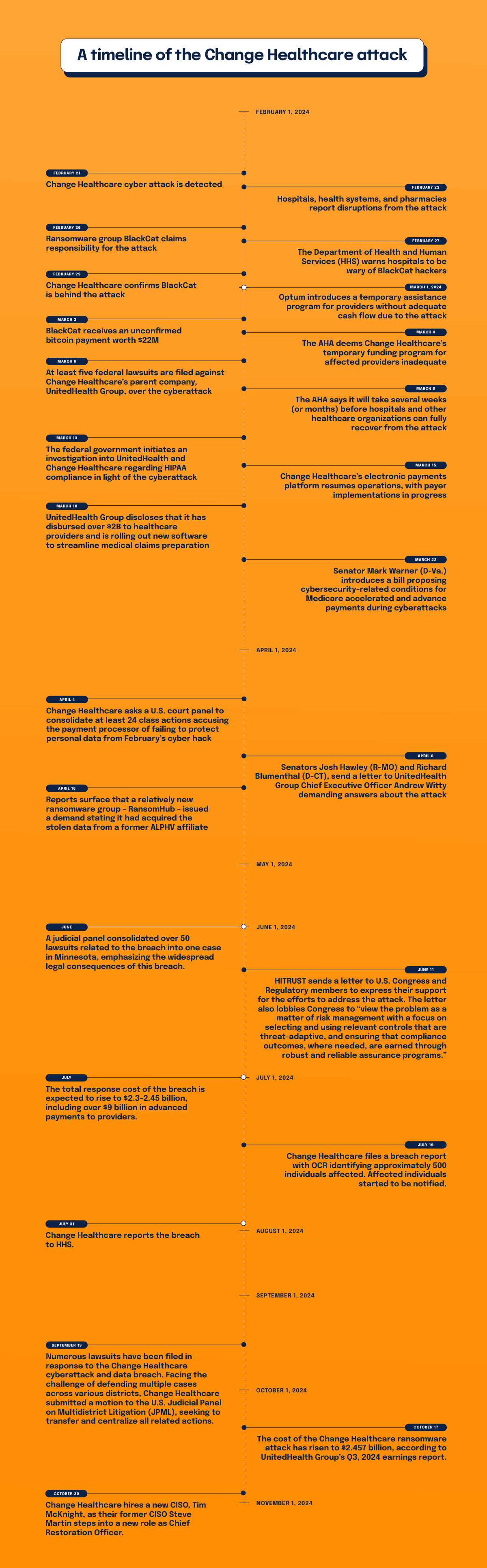 A complete timeline of the Change Healthcare Breach