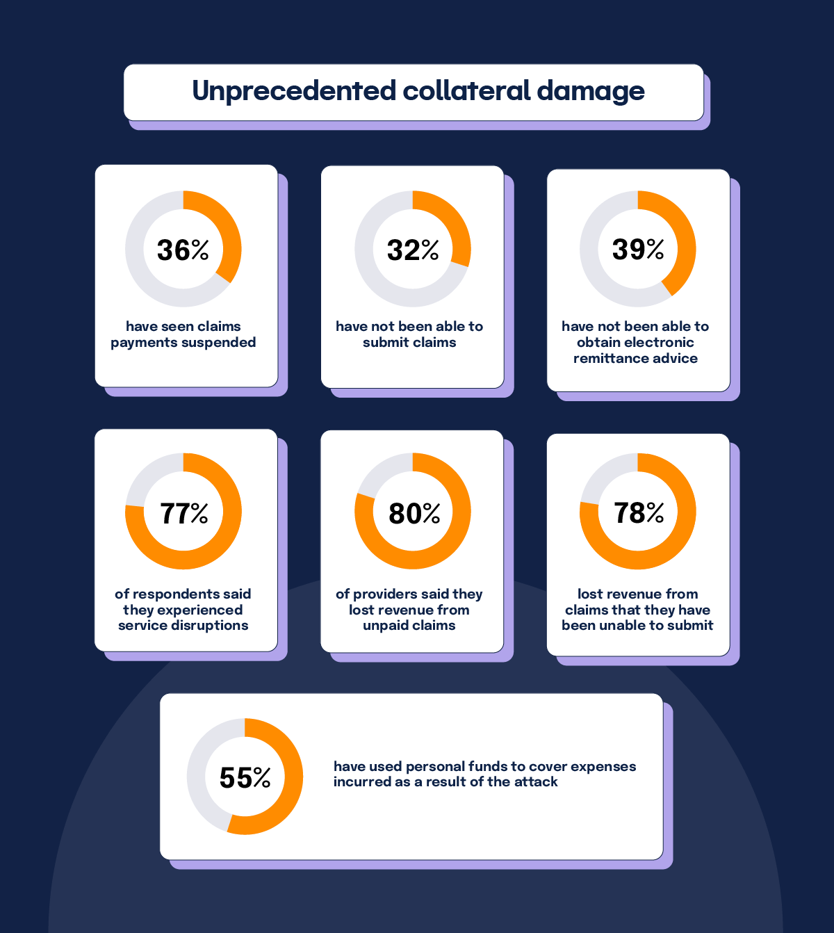 Statistics on the unprecedented collateral damage the Change Healthcare breach caused