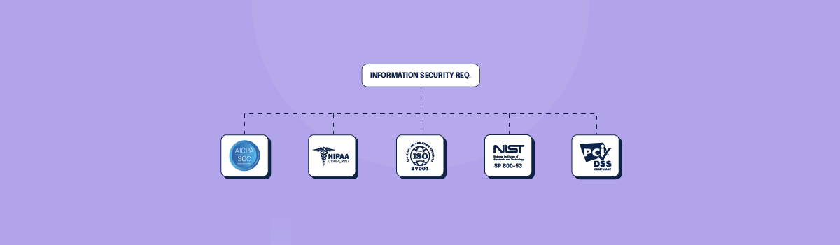 SOC2, HIPAA, ISO 27001, NIST SP 800-53, and PCI DSS are frameworks that have information security requirements