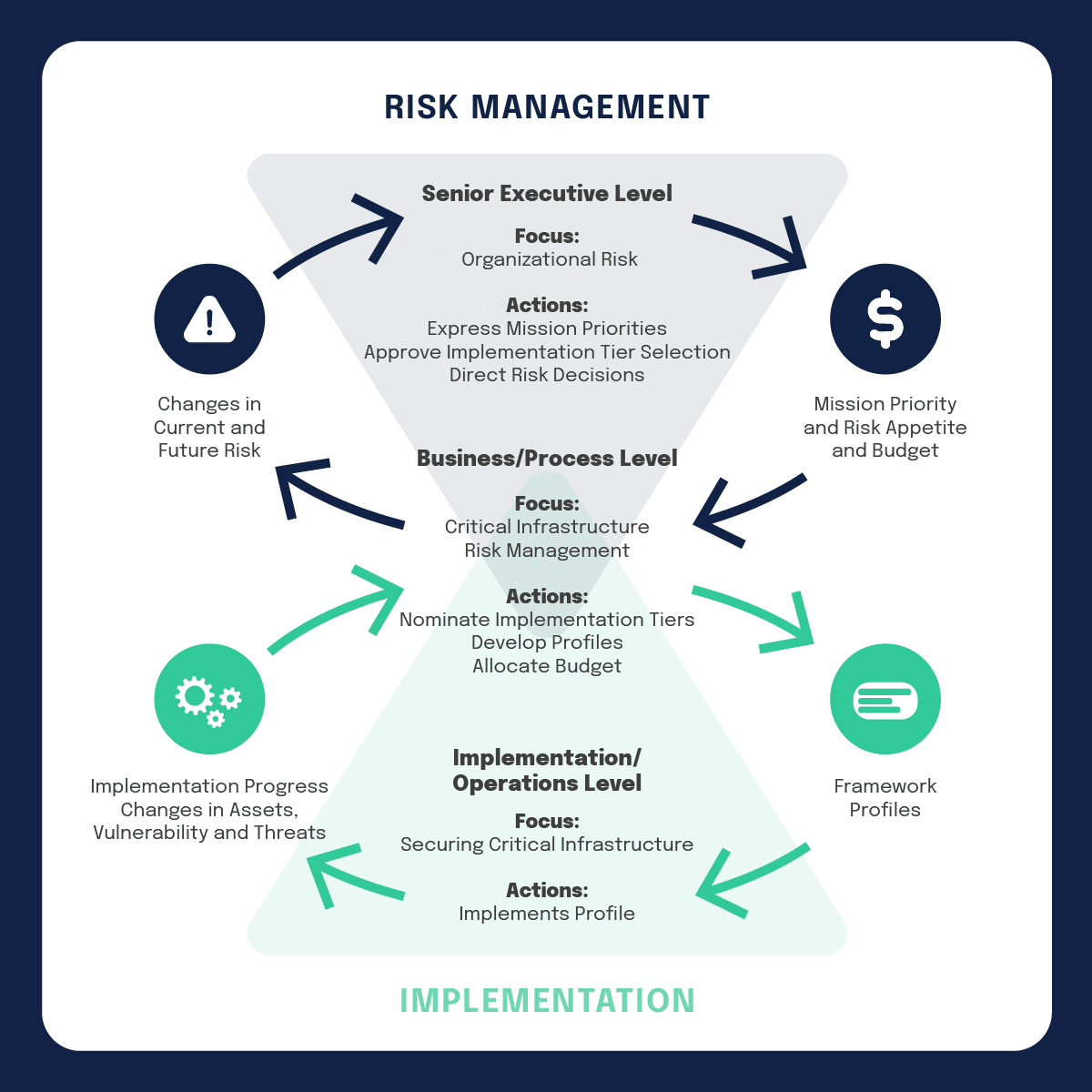 Implementing the NIST Cybersecurity Framework | [Ultimate Guide]